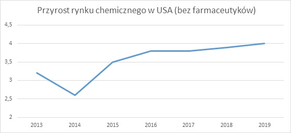 Przyrost rynku chemicznego w USA (bez farmaceutyków) expor marketing