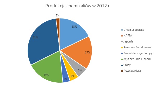 Produkcja chemikaliów w 2012 r.; branża chemiczna